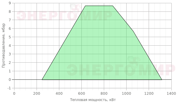 График мощности горелки Ecoflam MULTICALOR 140 PRE TL MB-DLE 415 График мощности горелки Ecoflam MULTICALOR 140 PRE TL MB-DLE 415