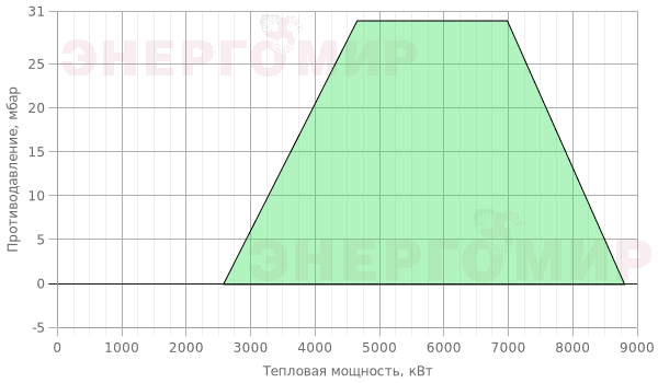 График мощности горелки Cib UNIGAS Mille KR1025 MP.PR.S.RU.A.8.80 График мощности горелки Cib UNIGAS Mille KR1025 MP.PR.S.RU.A.8.80