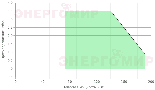 График мощности горелки Ecoflam MAX CV HT 15 TW TC График мощности горелки Ecoflam MAX CV HT 15 TW TC