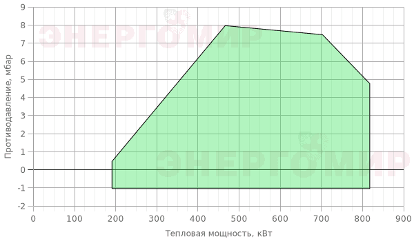 График мощности горелки ExEco двухступенчатая прогрессивная RS 70 TC График мощности горелки ExEco двухступенчатая прогрессивная RS 70 TC