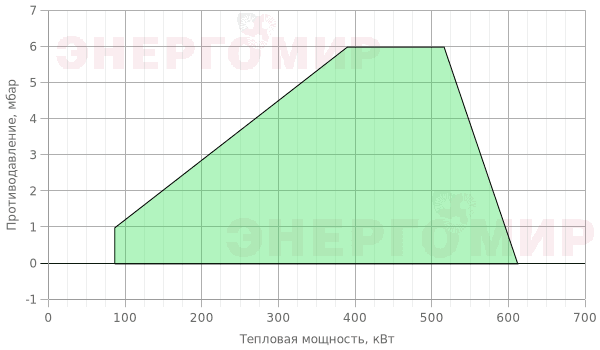 График мощности горелки Elco VECTRON G 4 Modulo VG4.610 M KL d1"1/2-Rp1"1/2/TC График мощности горелки Elco VECTRON G 4 Modulo VG4.610 M KL d1"1/2-Rp1"1/2/TC