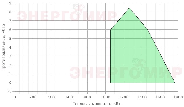 График мощности горелки Iranradiator PDE 2 График мощности горелки Iranradiator PDE 2