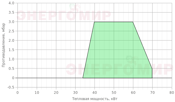График мощности горелки Ecoflam MAX GAS 70 P TW CV HT TC - MB-DLE 403 График мощности горелки Ecoflam MAX GAS 70 P TW CV HT TC - MB-DLE 403