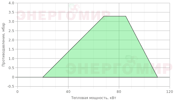 График мощности горелки Ecoflam MAX GAS 105 E PR TC - MB-VEF 407 График мощности горелки Ecoflam MAX GAS 105 E PR TC - MB-VEF 407