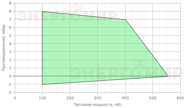 График мощности горелки Riello RS (1st) 44/1 MZ TC График мощности горелки Riello RS (1st) 44/1 MZ TC