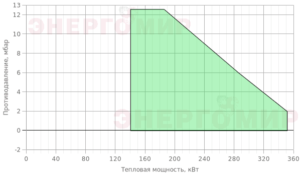 График мощности горелки Olympia LTG -30-1R График мощности горелки Olympia LTG -30-1R