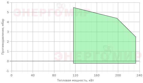График мощности горелки FBR GAS X4 CE F + R. CE-CT D1"- S График мощности горелки FBR GAS X4 CE F + R. CE-CT D1"- S