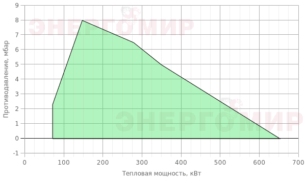График мощности горелки FBR GM X5/2 TL + R. CE D1"1/4-S График мощности горелки FBR GM X5/2 TL + R. CE D1"1/4-S