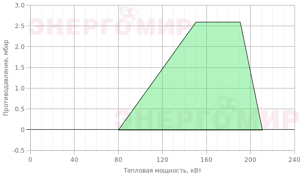 График мощности горелки Elco VECTRON G 2 Duo VG2.205 D E KL d3/4" - Rp3/4" График мощности горелки Elco VECTRON G 2 Duo VG2.205 D E KL d3/4" - Rp3/4"