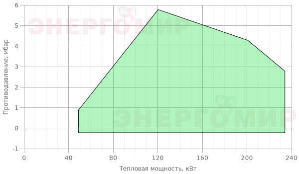 График мощности горелки FBR GAS X4 /2 CE TC + R. CE D1"1/4- S График мощности горелки FBR GAS X4 /2 CE TC + R. CE D1"1/4- S