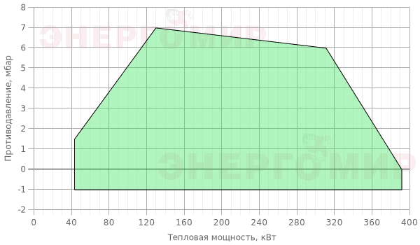 График мощности горелки ExEco двухступенчатая прогрессивная RS 34 TL График мощности горелки ExEco двухступенчатая прогрессивная RS 34 TL