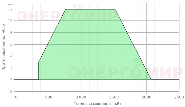 График мощности горелки Cib UNIGAS Tecnopress E205A M-.PR.SP.RU.A.1.80 График мощности горелки Cib UNIGAS Tecnopress E205A M-.PR.SP.RU.A.1.80