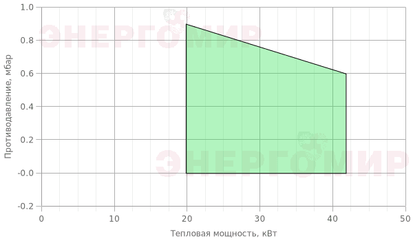 График мощности горелки Elco VECTRON L 1 VL1.42 KN График мощности горелки Elco VECTRON L 1 VL1.42 KN