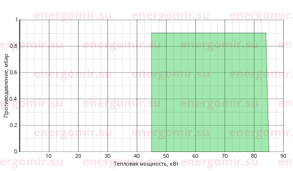 График мощности горелки Elco VECTRON G 1 VG1.105 E KL d3/4" - Rp3/4" График мощности горелки Elco VECTRON G 1 VG1.105 E KL d3/4" - Rp3/4"