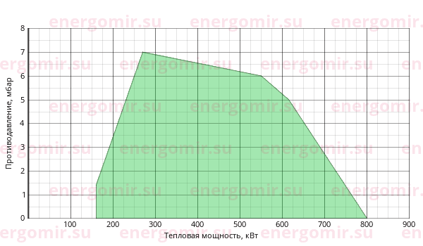 График мощности горелки Cib UNIGAS Tecnopress P61 M-.AB.S.RU.A.7.65