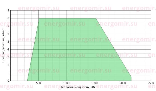 График мощности горелки Cib UNIGAS Tecnopress P73 M-.PR.S.RU.VS.8.50