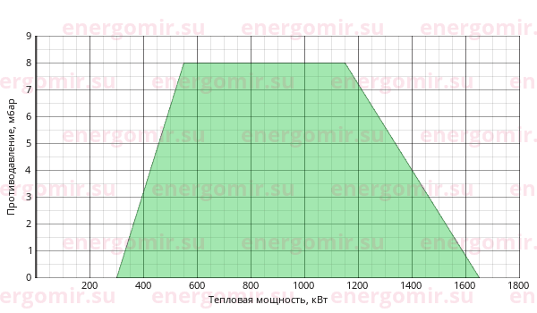 График мощности горелки Cib UNIGAS Tecnopress P72 M-.MD.S.RU.VS.8.80
