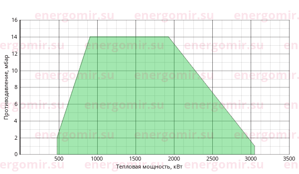 График мощности горелки Cib UNIGAS Novanta R92 M-.PR.S.RU.VS.8.100