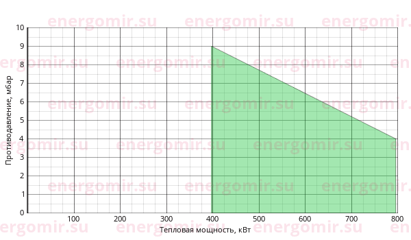График мощности горелки FBR FNP 70/2 TL
