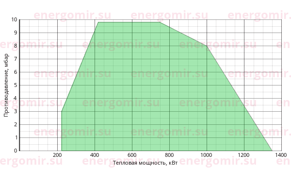 График мощности горелки Giersch MG20/2 -M-L-F-LN KEV412 1 1/2