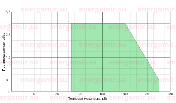 График мощности горелки Giersch RG30 -M-L-N KE30 1 1/2