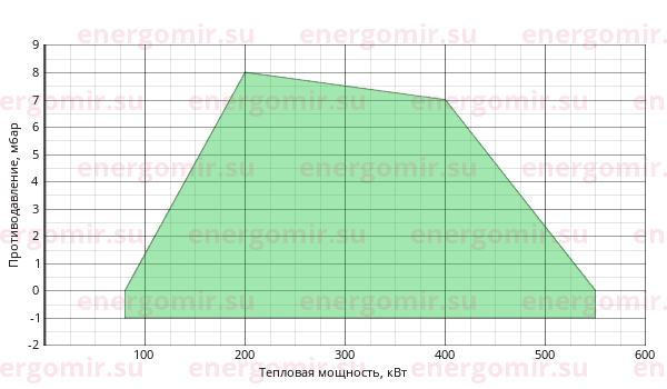 График мощности горелки Riello RS (2st) 44 MZ TL