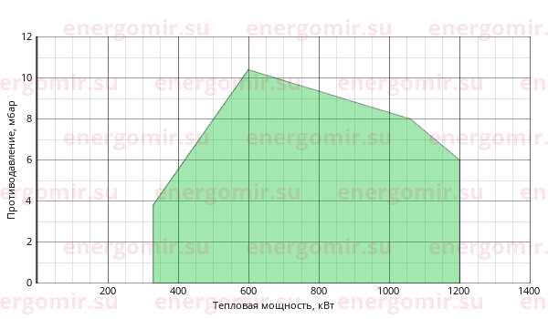 График мощности горелки Cib UNIGAS Tecnopress HP72 MG.AB.S.RU.A.7.65
