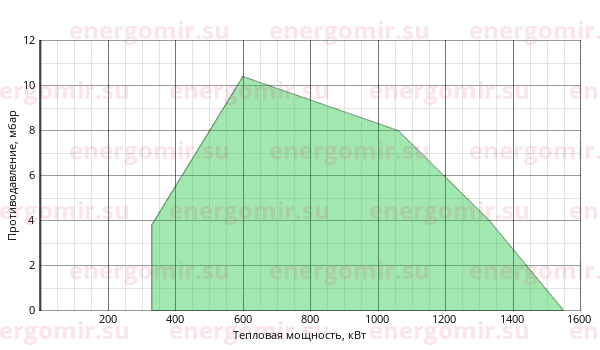 График мощности горелки Cib UNIGAS Tecnopress HP72 MG.PR.S.RU.A.1.50