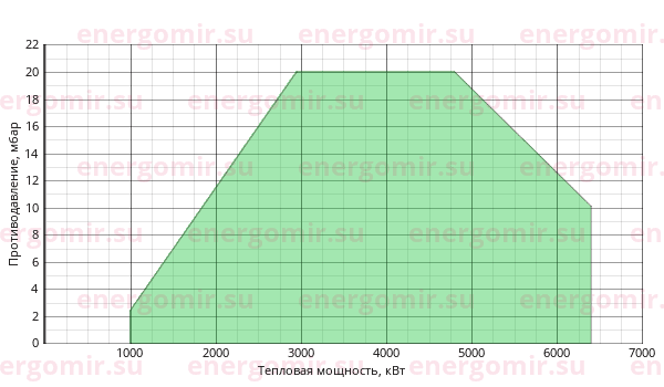 График мощности горелки Cib UNIGAS Cinquecento KR520 MD.PR.S.RU.A.8.65