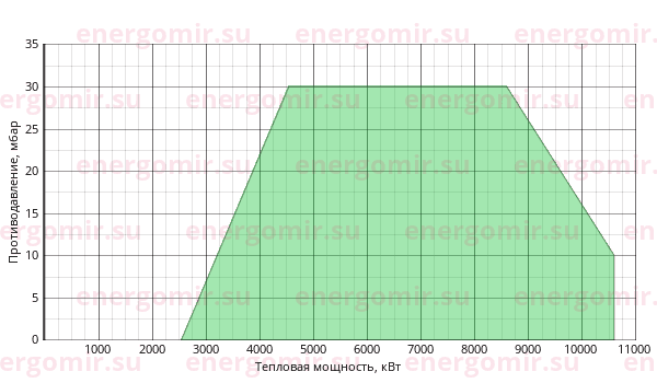График мощности горелки Cib UNIGAS Mille KR1030 MP.MD.S.RU.A.8.100.ES