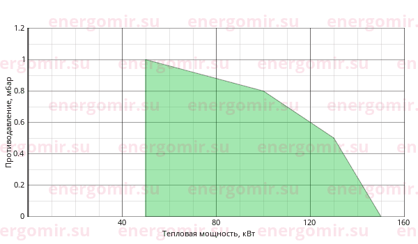 График мощности горелки ILKA IL -2S-K