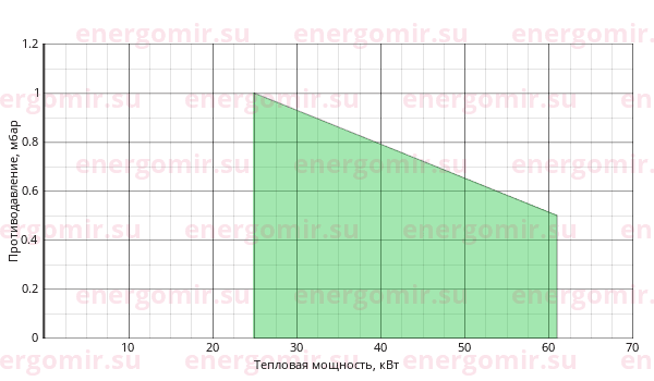 График мощности горелки Giersch RG1 Fb KE15 1/2