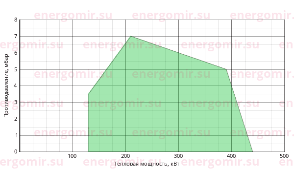 График мощности горелки Elco VECTRON GL 04 Duo VGL04.440 D KL d1"1/4 - Rp1"1/4