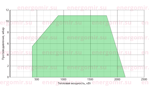 График мощности горелки Ecoflam BLU 2000.1 PR (PRE) TC - MB-DLE 420