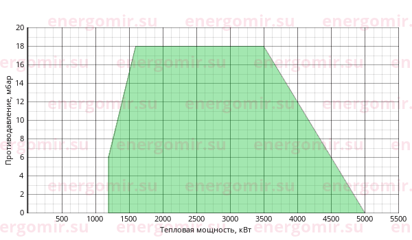 График мощности горелки Ecoflam BLU 5000.1 PR (PRE) TC - VGD 40.080