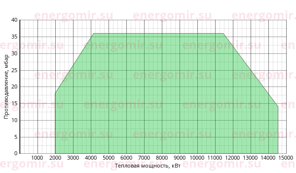 График мощности горелки FBR GAS P 1250/M CE EL + R. CE-CT DN125-S-F125