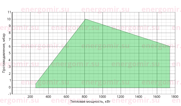 График мощности горелки FBR GAS P 150/2 CE TC + R. N DN65