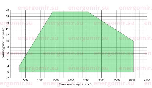 График мощности горелки FBR GAS P 350/M CE MEC + R. N DN80