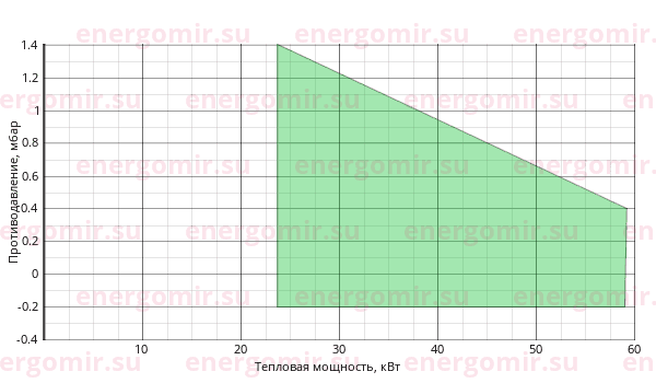 График мощности горелки FBR G 1 /C 2001 TXC