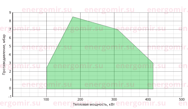 График мощности горелки FBR G X5 /2 TL