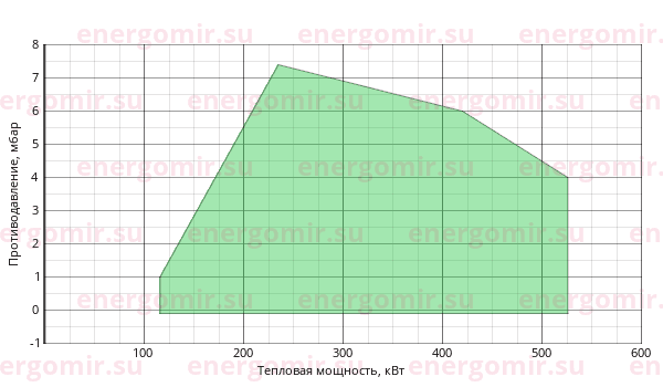 График мощности горелки FBR K 4/2 TL + R. CE-CT D1"1/2-FS50