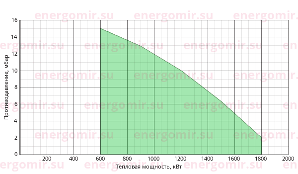 График мощности горелки ILKA IL -7-SM-T-D