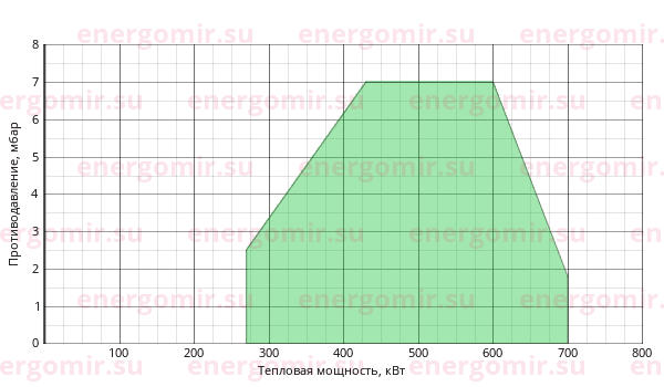График мощности горелки Ecoflam BLU 700.1 PR Low NOx TL - MB-DLE 410