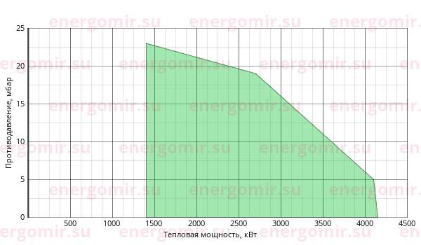 График мощности горелки Baltur BT 350 DSG