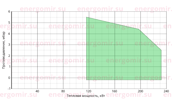 График мощности горелки Alphatherm Gamma GAS X4 CE TC + R. CE-CT D1"- S