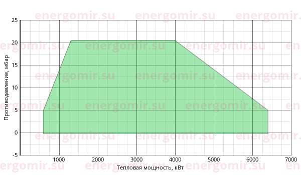 График мощности горелки FBR GAS P 550/M CE EVO TL EL + R. CE DN100-S-F100