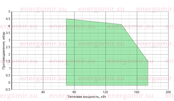 График мощности горелки FBR GAS X3 CE TC + R. CE D1"1/4- S