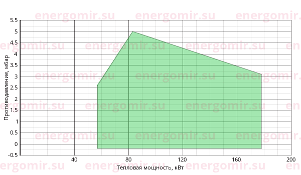 График мощности горелки FBR G X3 .22 LX TL