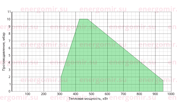 График мощности горелки Ecoflam MAIOR P 80 PR TC