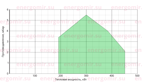 График мощности горелки Ecostar ECO 30 G C 2